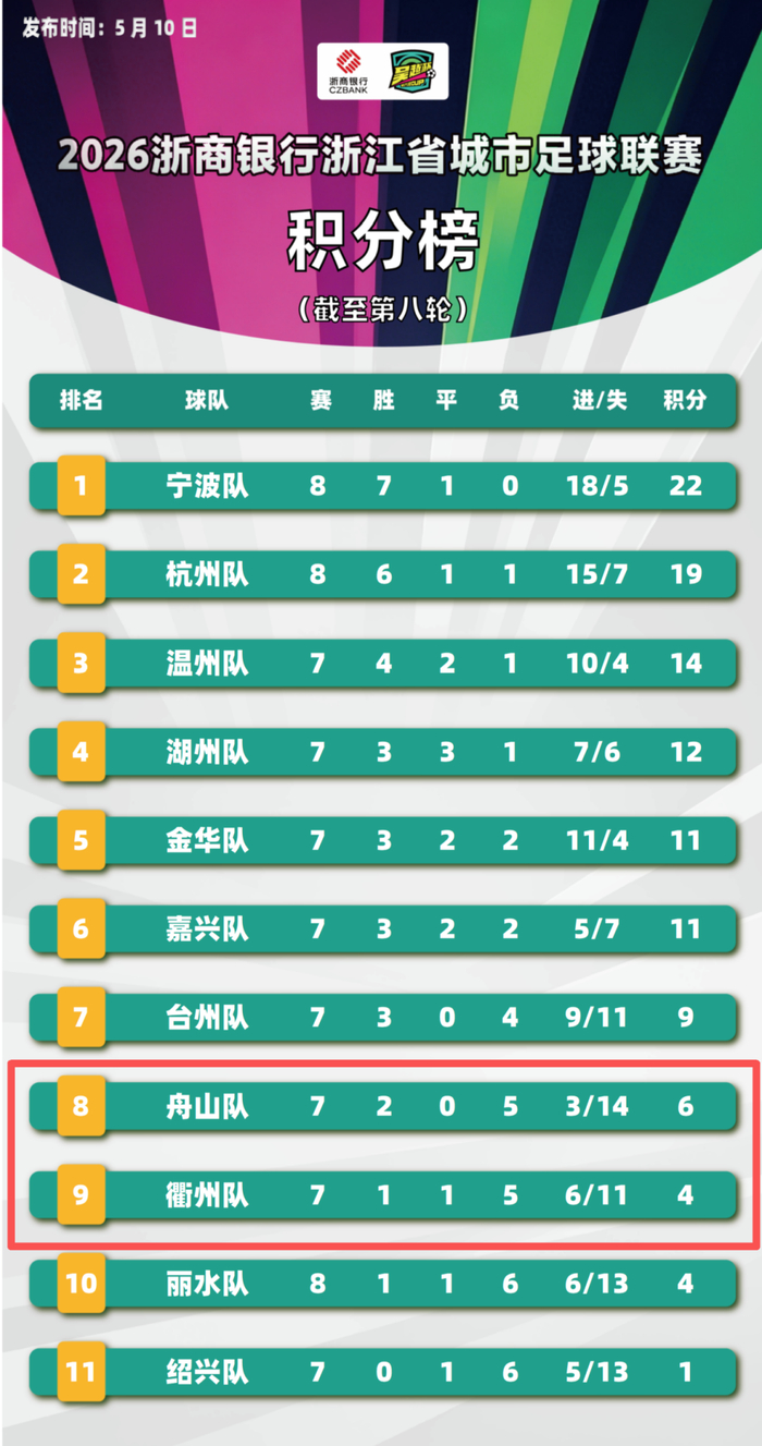 足球比分-事关排名排位!舟山又迎主场,就在本周日!|吴越|舟山队|吴越杯|停车场|比赛_新浪新闻